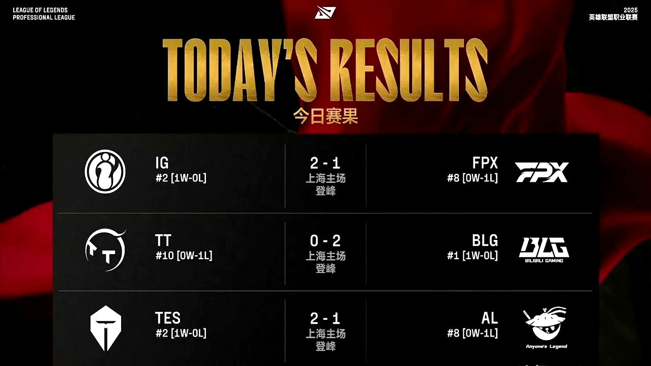 LOL英雄联盟投注竞猜-FPX力克EG，Zeus打破历史纪录的简单介绍