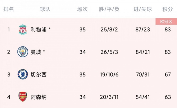 包含热刺客场战平，保住榜单前四位置的词条